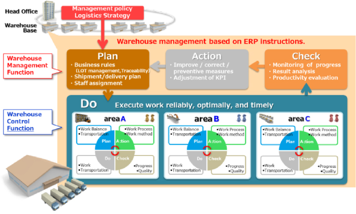 PDCA cycle of SCM